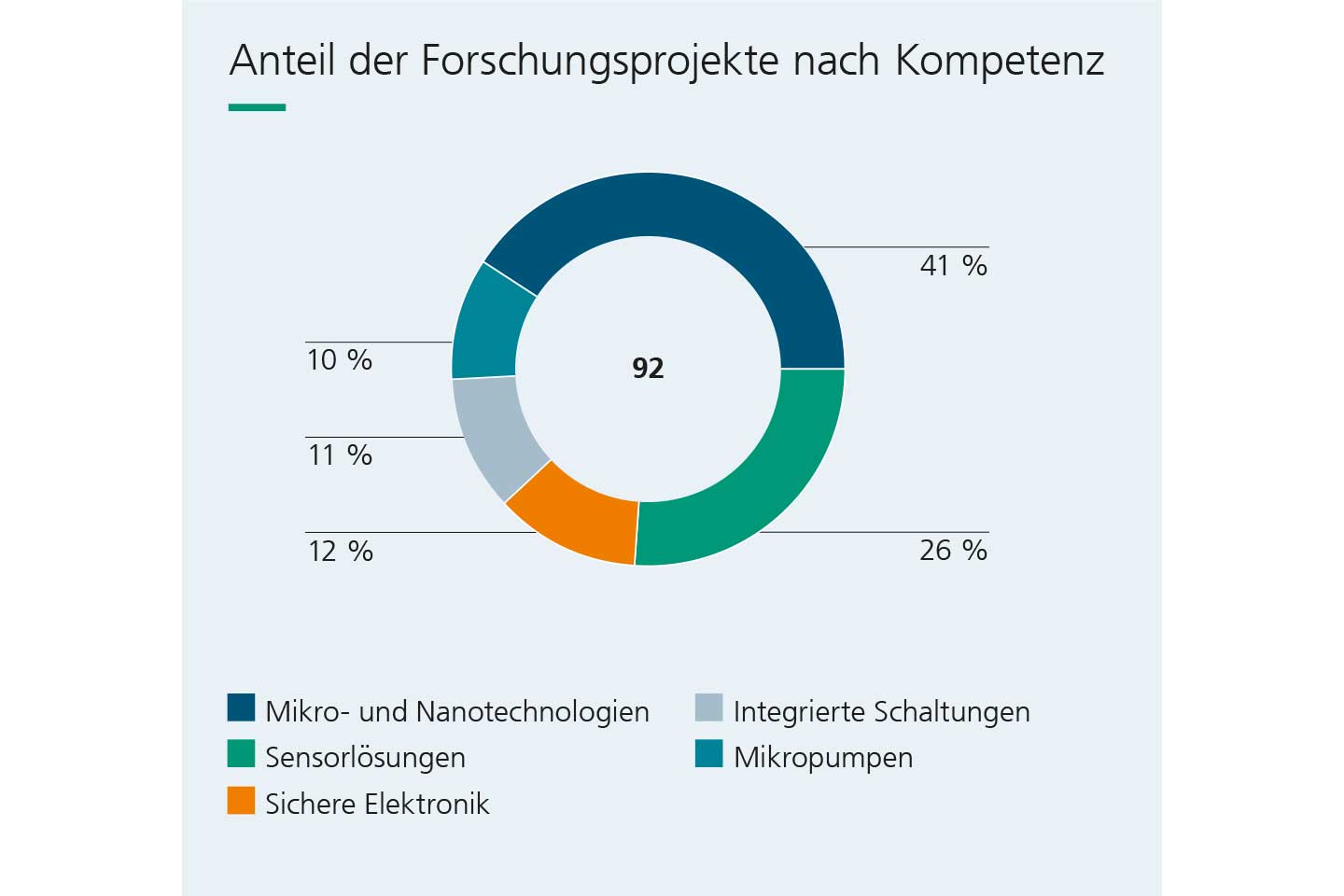 Forschungsprojekte Fraunhofer EMFT 2023