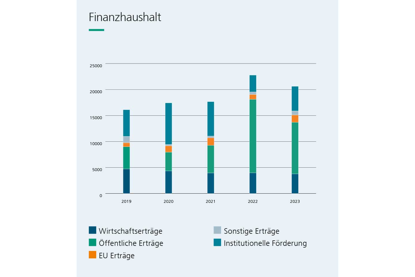 Betriebshaushalt Fraunhofer EMFT 2023